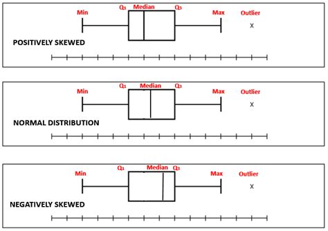 box plots by distribution|describing shape of box plots.